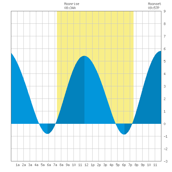 Brickyard Ferry tide chart for Thursday, March 23, 2023