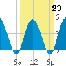 Brickyard Ferry tide chart for Thursday, March 23, 2023