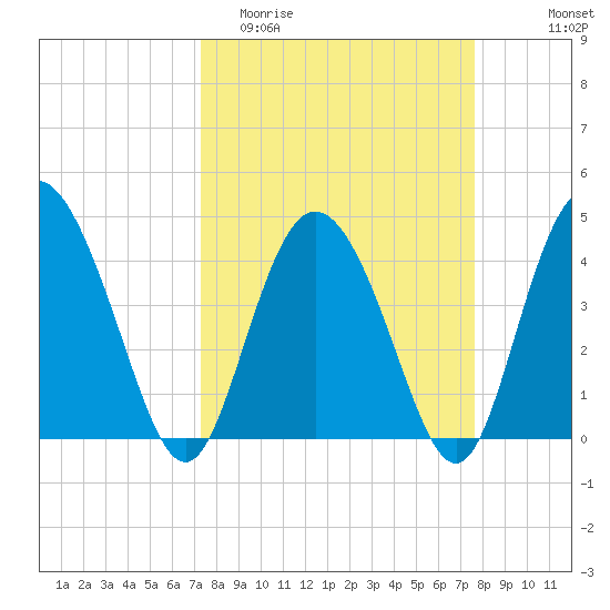 Brickyard Ferry tide chart for Friday, March 24, 2023