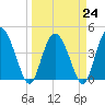 Brickyard Ferry tide chart for Friday, March 24, 2023