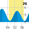 Brickyard Ferry tide chart for Sunday, March 26, 2023