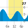 Brickyard Ferry tide chart for Monday, March 27, 2023