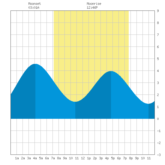 Brickyard Ferry tide chart for Wednesday, March 29, 2023
