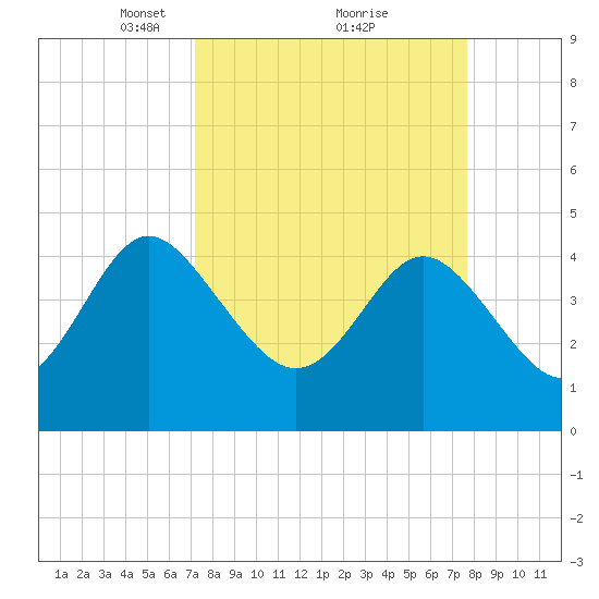 Brickyard Ferry tide chart for Thursday, March 30, 2023
