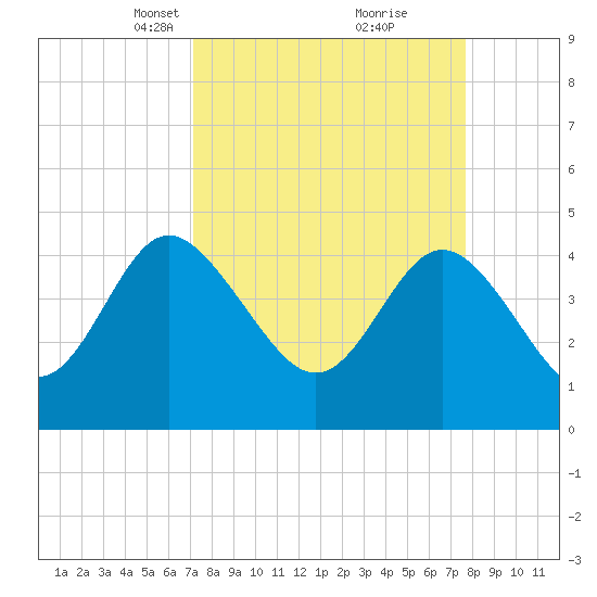 Brickyard Ferry tide chart for Friday, March 31, 2023