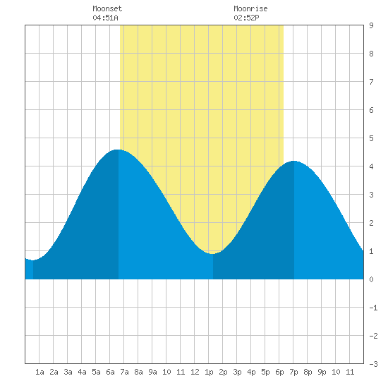 Brickyard Ferry tide chart for Friday, March 3, 2023