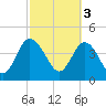 Brickyard Ferry tide chart for Friday, March 3, 2023