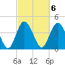 Brickyard Ferry tide chart for Monday, March 6, 2023