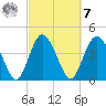 Brickyard Ferry tide chart for Tuesday, March 7, 2023