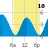 Brickyard Ferry tide chart for Monday, April 10, 2023