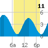 Brickyard Ferry tide chart for Tuesday, April 11, 2023