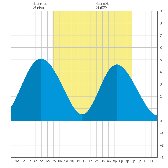 Brickyard Ferry tide chart for Friday, April 14, 2023