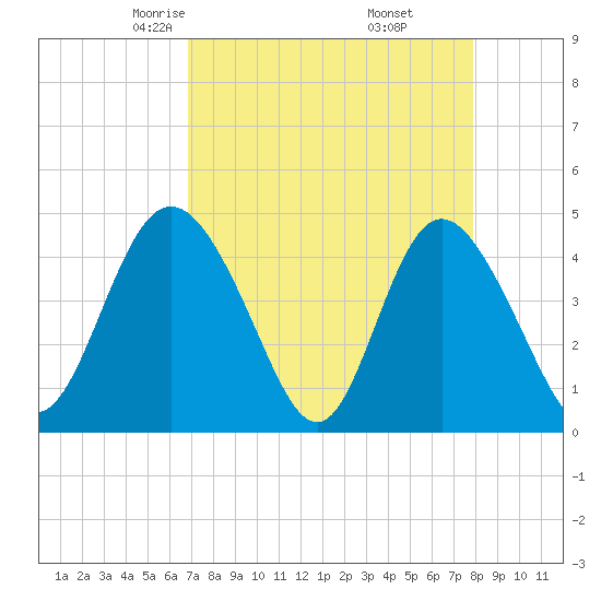 Brickyard Ferry tide chart for Saturday, April 15, 2023