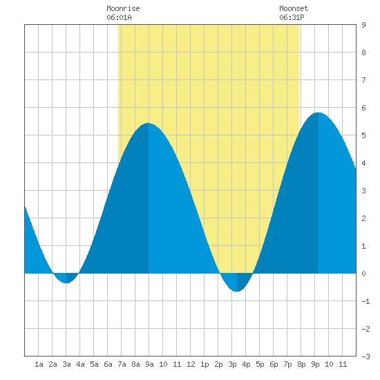 Brickyard Ferry tide chart for Tuesday, April 18, 2023