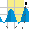 Brickyard Ferry tide chart for Tuesday, April 18, 2023
