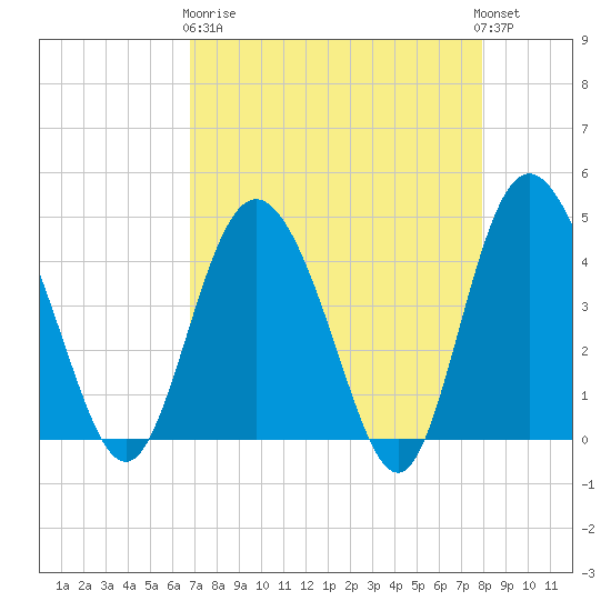 Brickyard Ferry tide chart for Wednesday, April 19, 2023