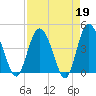 Brickyard Ferry tide chart for Wednesday, April 19, 2023