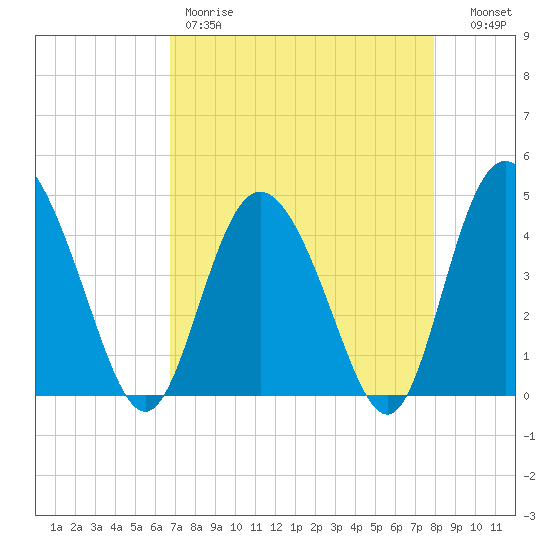Brickyard Ferry tide chart for Friday, April 21, 2023