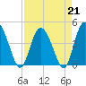 Brickyard Ferry tide chart for Friday, April 21, 2023