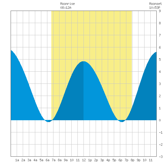 Brickyard Ferry tide chart for Saturday, April 22, 2023
