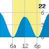 Brickyard Ferry tide chart for Saturday, April 22, 2023