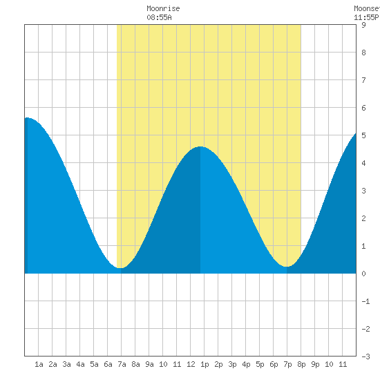 Brickyard Ferry tide chart for Sunday, April 23, 2023