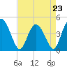 Brickyard Ferry tide chart for Sunday, April 23, 2023