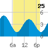 Brickyard Ferry tide chart for Tuesday, April 25, 2023