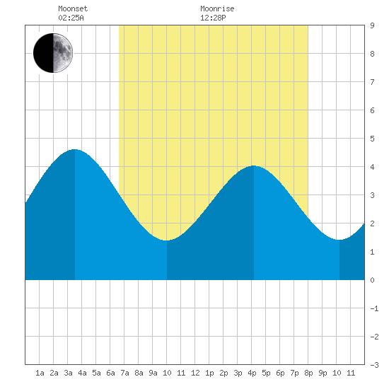 Brickyard Ferry tide chart for Thursday, April 27, 2023