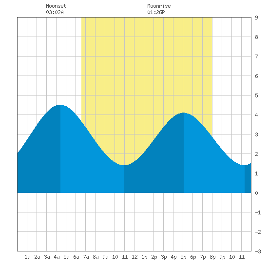 Brickyard Ferry tide chart for Friday, April 28, 2023