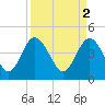 Brickyard Ferry tide chart for Sunday, April 2, 2023