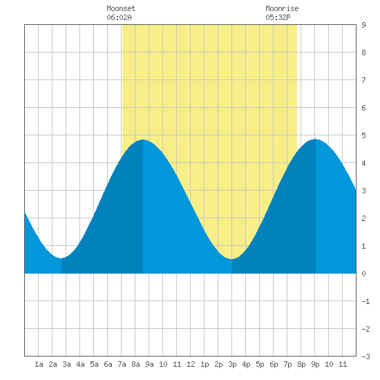 Brickyard Ferry tide chart for Monday, April 3, 2023