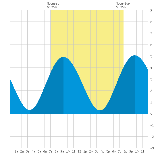 Brickyard Ferry tide chart for Tuesday, April 4, 2023