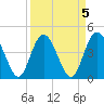 Brickyard Ferry tide chart for Wednesday, April 5, 2023