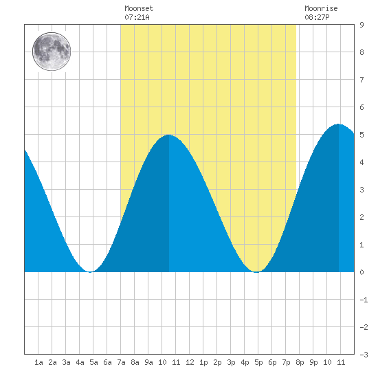 Brickyard Ferry tide chart for Thursday, April 6, 2023