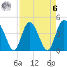 Brickyard Ferry tide chart for Thursday, April 6, 2023