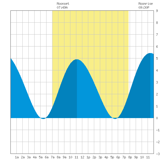 Brickyard Ferry tide chart for Friday, April 7, 2023