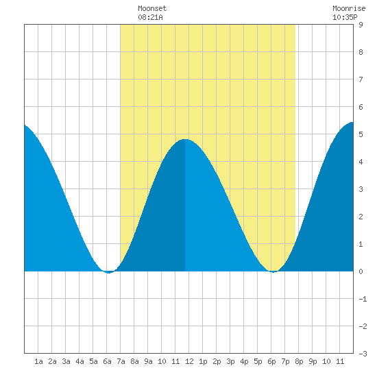 Brickyard Ferry tide chart for Saturday, April 8, 2023