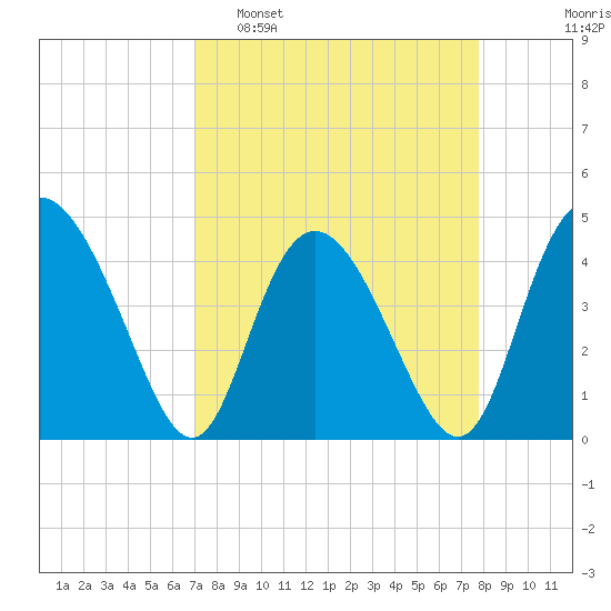 Brickyard Ferry tide chart for Sunday, April 9, 2023
