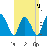 Brickyard Ferry tide chart for Sunday, April 9, 2023