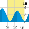 Brickyard Ferry tide chart for Wednesday, May 10, 2023
