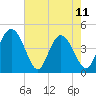 Brickyard Ferry tide chart for Thursday, May 11, 2023