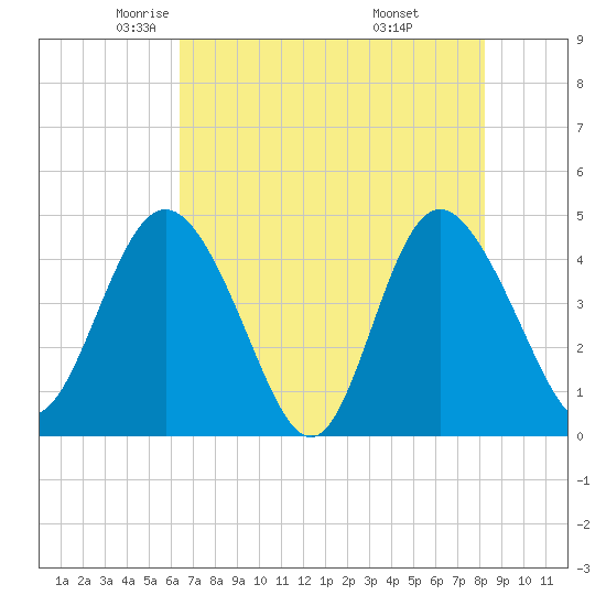 Brickyard Ferry tide chart for Sunday, May 14, 2023