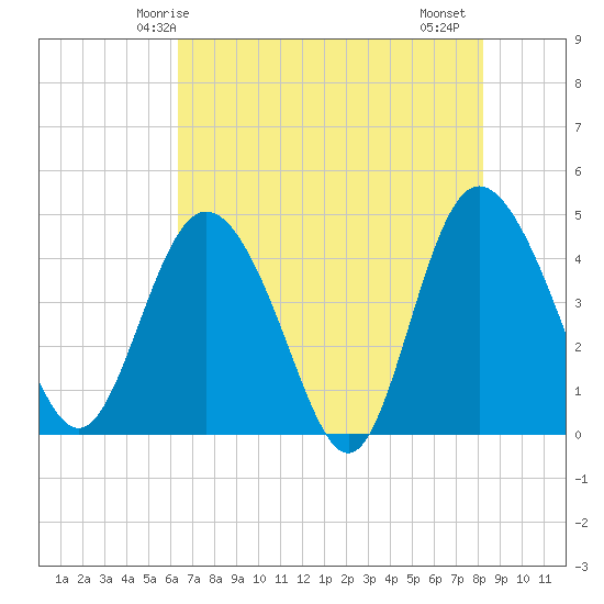 Brickyard Ferry tide chart for Tuesday, May 16, 2023