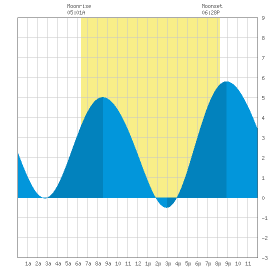 Brickyard Ferry tide chart for Wednesday, May 17, 2023