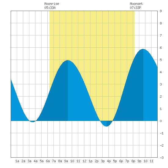 Brickyard Ferry tide chart for Thursday, May 18, 2023