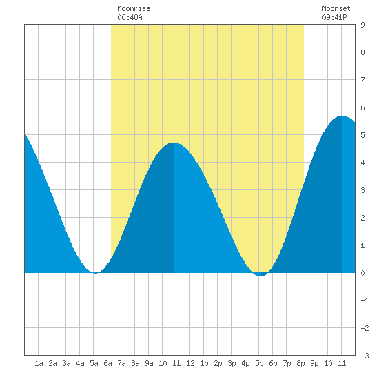 Brickyard Ferry tide chart for Saturday, May 20, 2023