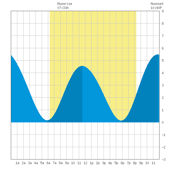 Brickyard Ferry tide chart for Sunday, May 21, 2023