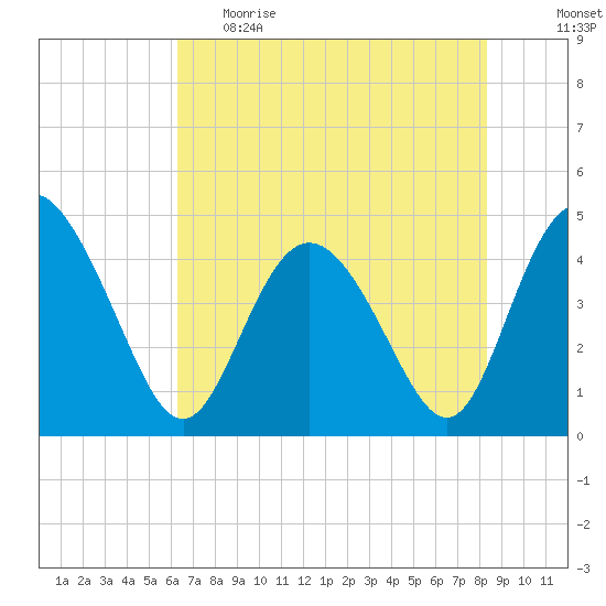 Brickyard Ferry tide chart for Monday, May 22, 2023