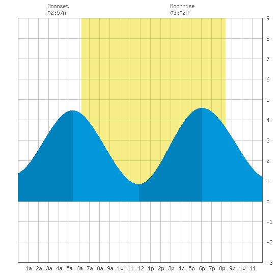 Brickyard Ferry tide chart for Monday, May 29, 2023